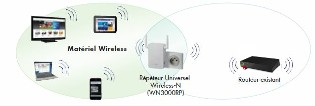 Les répéteurs Wi-Fi et la technologie CPL pour l'extension du réseau